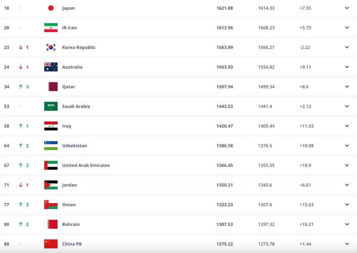FIFA最新世界排名